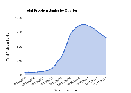 Total Problem Banks by Quarter