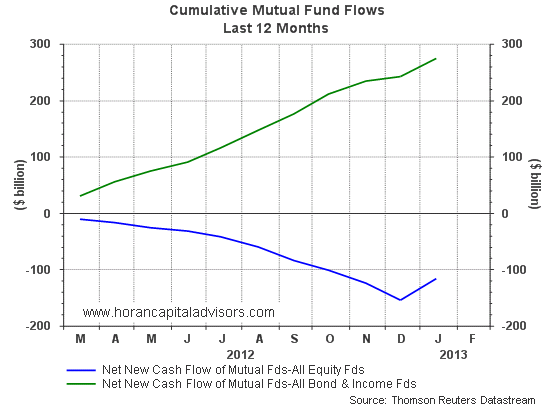 fund flows Jan 2013
