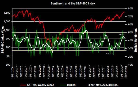 sentiment 2 27 2013