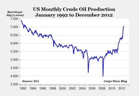 US Monthly Crude Oil