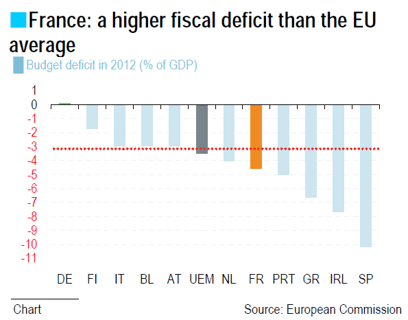 a higher fiscal deficit than the EU