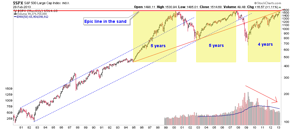 S&P 500 monthly chart