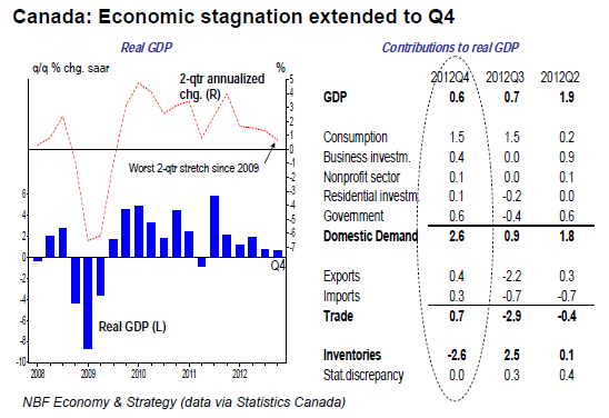 Economic stagnation extended to Q4