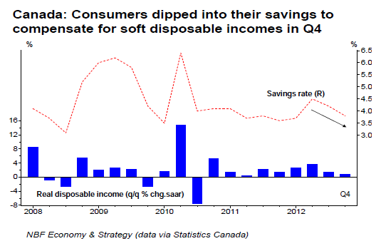 Consumers dipped into their savings to