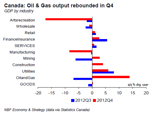 Oil & Gas output rebounded in Q4