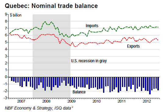 Nominal trade balance
