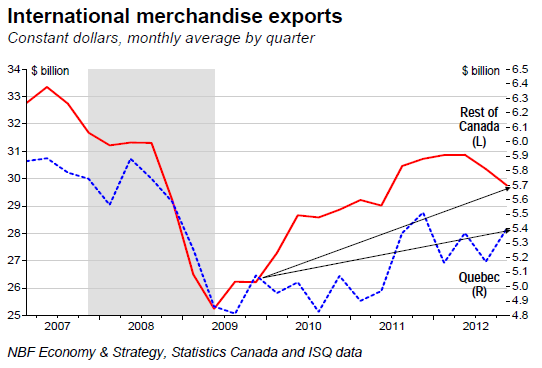 International merchandise exports