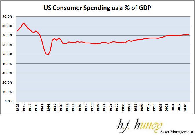 US Consumer Spending
