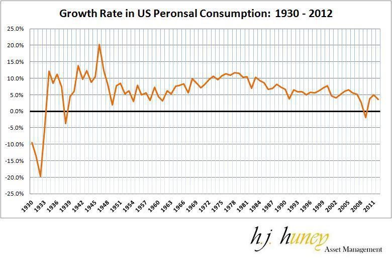 Growth Rate US Personal