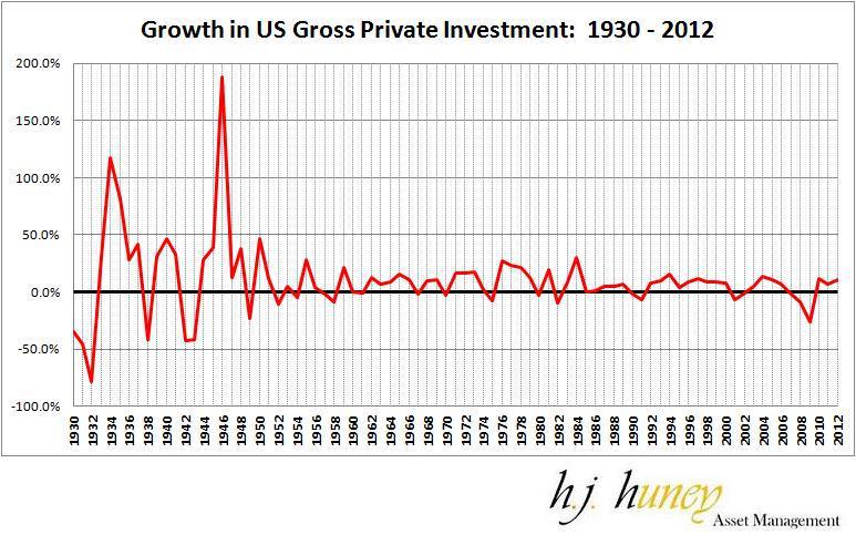 Growth In US Gross