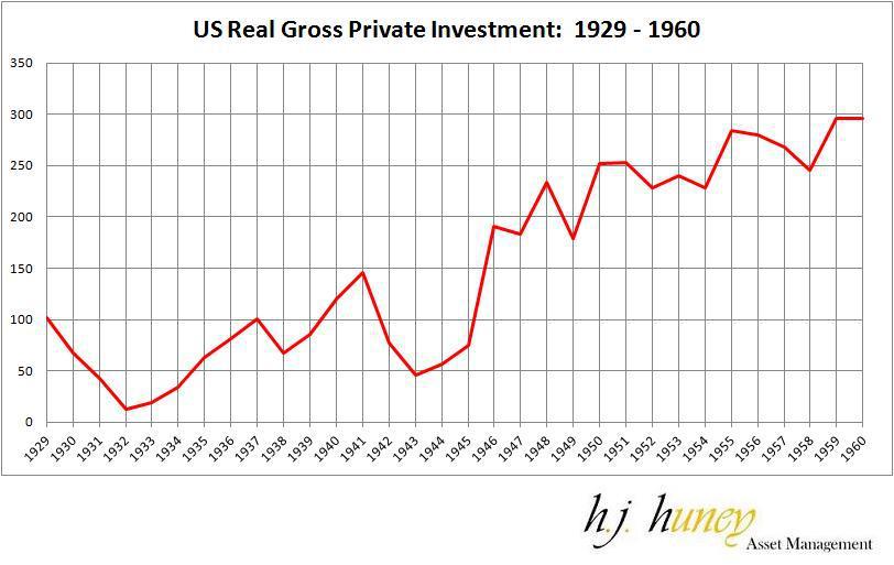 US Real Gross Private Investment