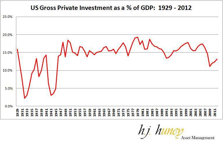 US Gross Private Investment