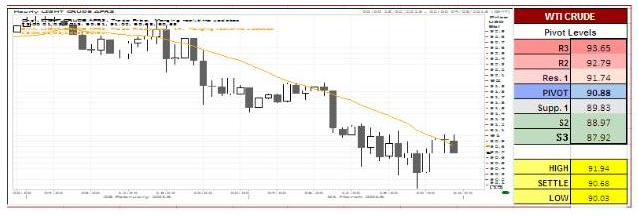 US Oil Charts