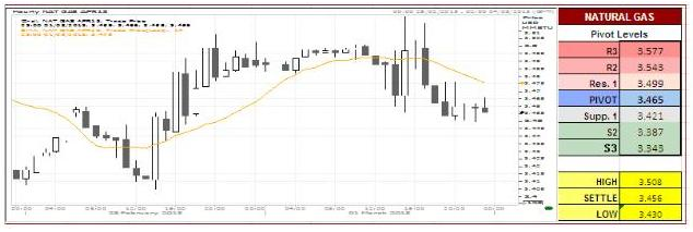 Natural Gas analysis