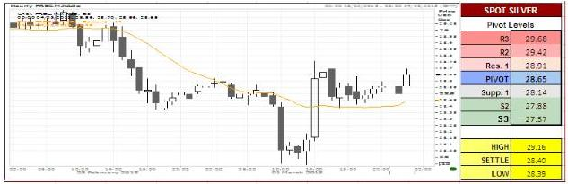 US Silver futures