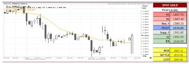 US Gold analysis