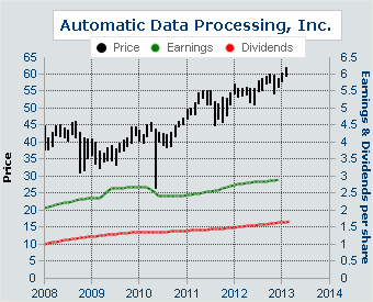 ADP - Automatic Data Processing - Earnings and Dividends