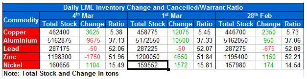 LME Inventory Data