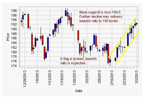 MCX Natural Gas Charts