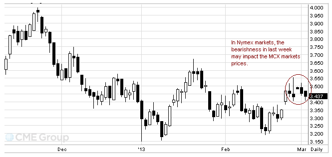 Nymex Natural Gas Charts