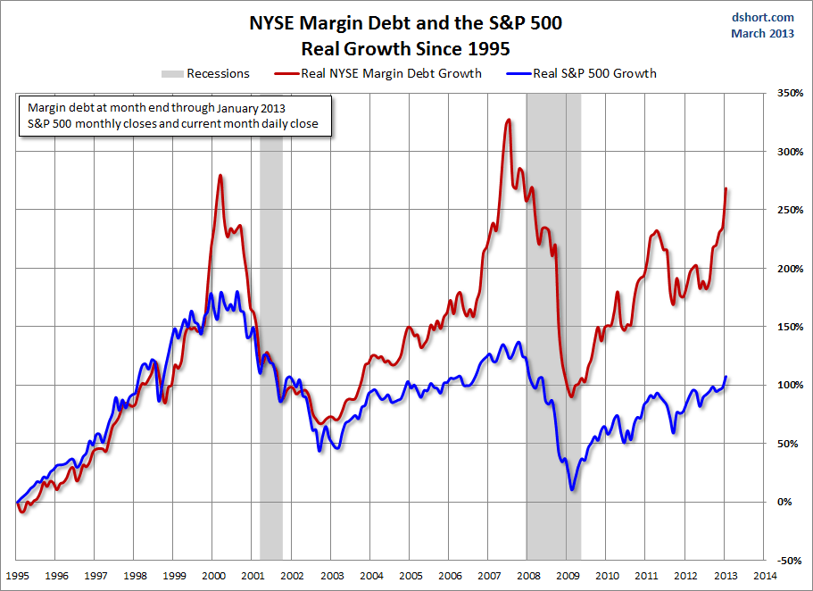 Margin Debt Chart