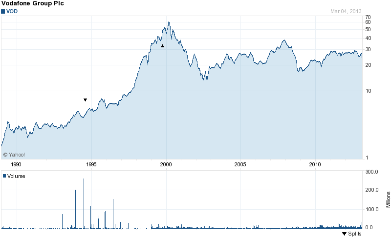Long-Term Stock History Chart Of Vodafone Group