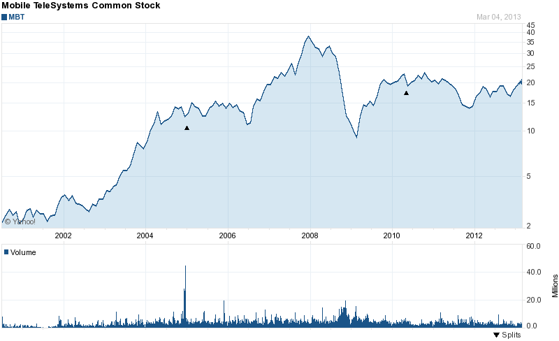 Long-Term Stock History Chart Of Mobile TeleSystems