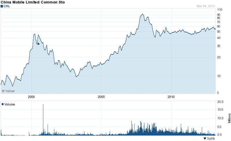 Long-Term Stock History Chart Of China Mobile