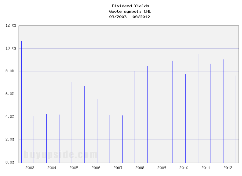 Long-Term Dividend Yield History of China Mobile