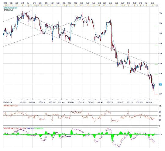 US Oil declines