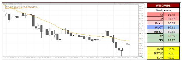 US Oil Charts