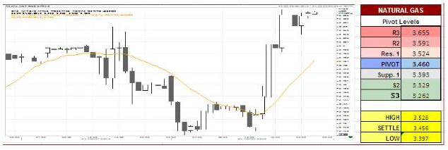 Bullish indications