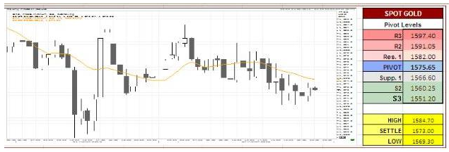 Spot Gold Charts