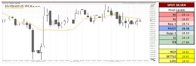 Spot Silver analysis