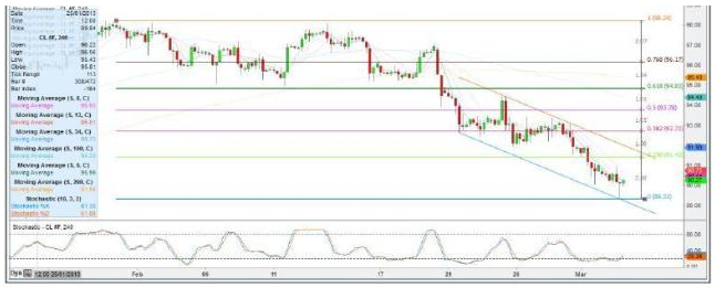 WTI Cude Oil