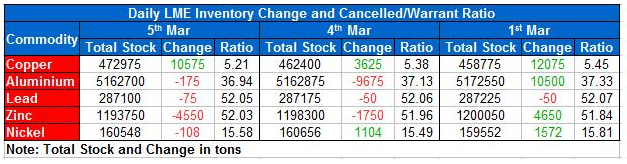 LME Inventory Data