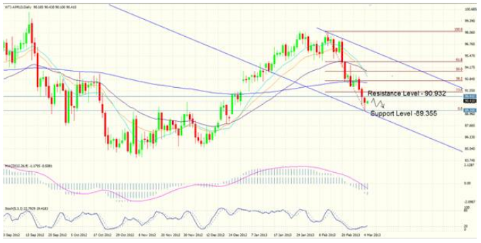 WTI