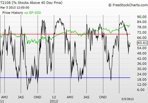 Daily T2108 vs the S&P 500