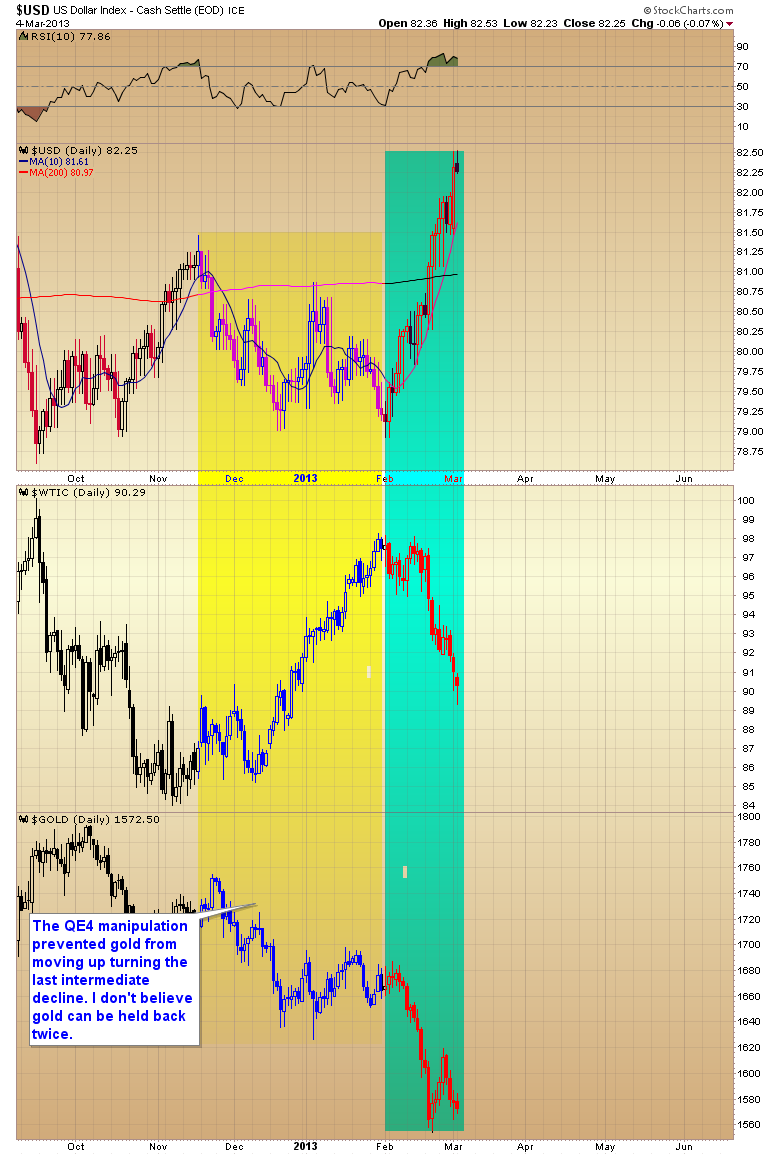 Dollar Oil Gold