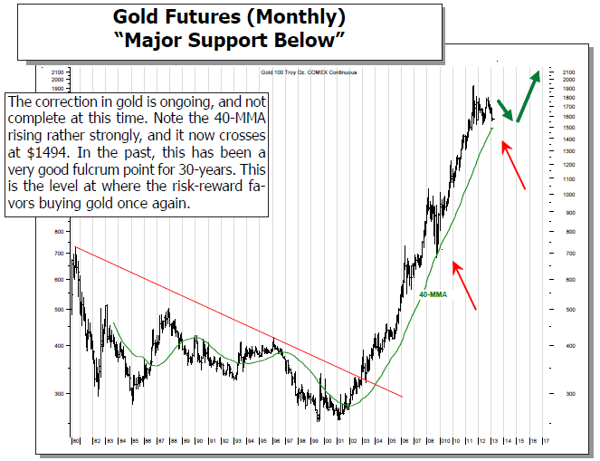 Gold Futures