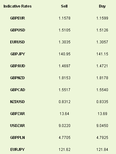 Indicative Rates Sell Buy
