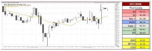 US Oil Futures