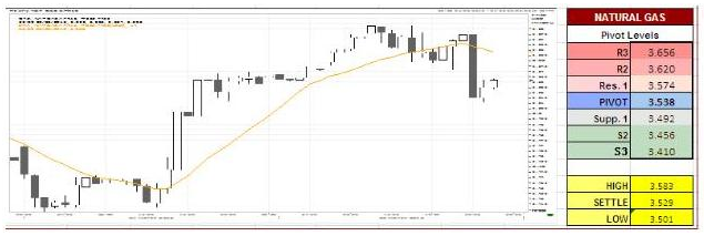 Natural Gas Charts