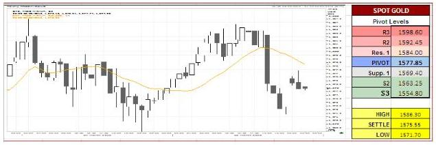 Spot Gold Charts