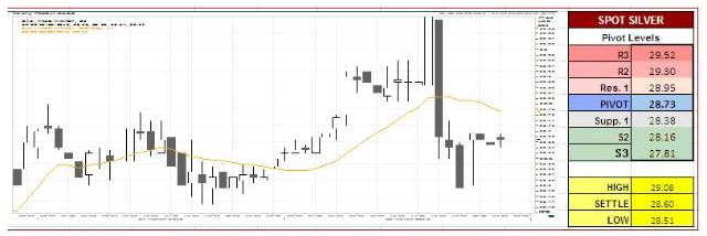 Spot Silver Chart