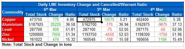 LME Inventory data