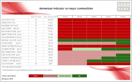 Momentum Indicator