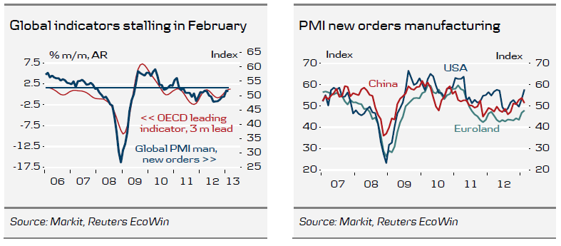 Global indicators stalling in February & PMI new orders manufacturing