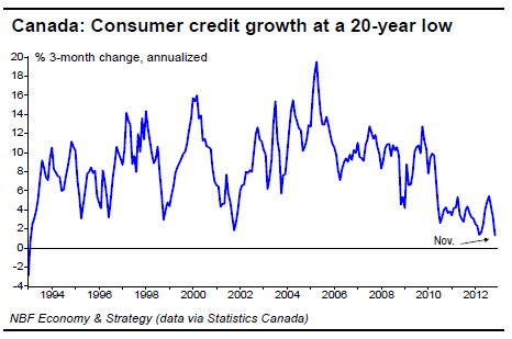 Consumer credit growth at a 20-year low