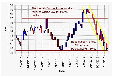 MCX Zinc Charts (1)